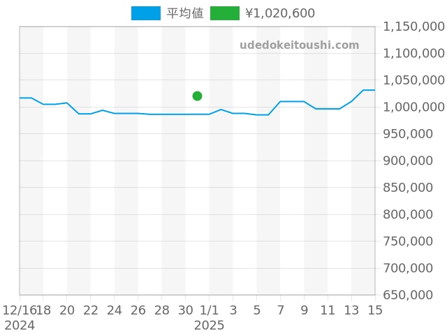 サントス サントス ドゥ カルティエ WSSA0029の過去販売価格（2024年12月31日）のグラフ