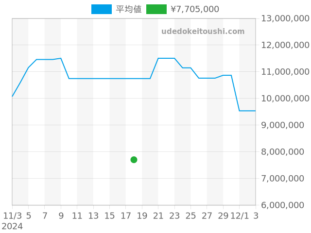 デイデイト 228349RBRの過去販売価格（2024年11月18日）のグラフ