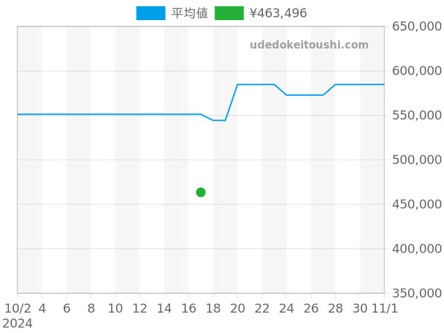 アクアタイマー クロノグラフ IW376705の過去販売価格（2024年10月17日）のグラフ