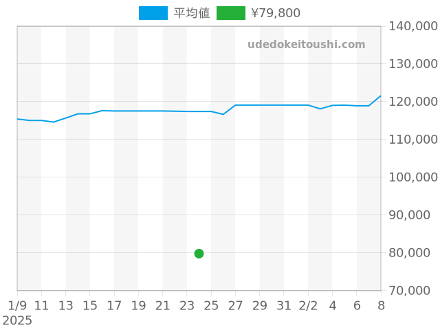 クリッパー CL1.910の過去販売価格（2025年01月24日）のグラフ