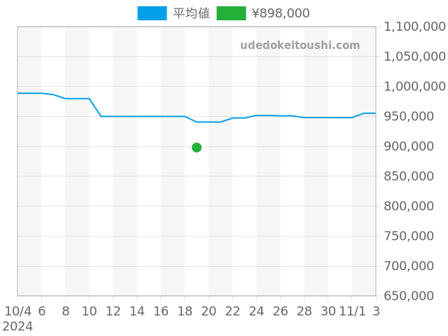 ポルトギーゼ クロノグラフ IW371617の過去販売価格（2024年10月19日）のグラフ