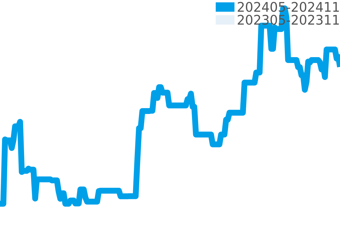 ネプチュニアン 202405-202411の価格比較チャート