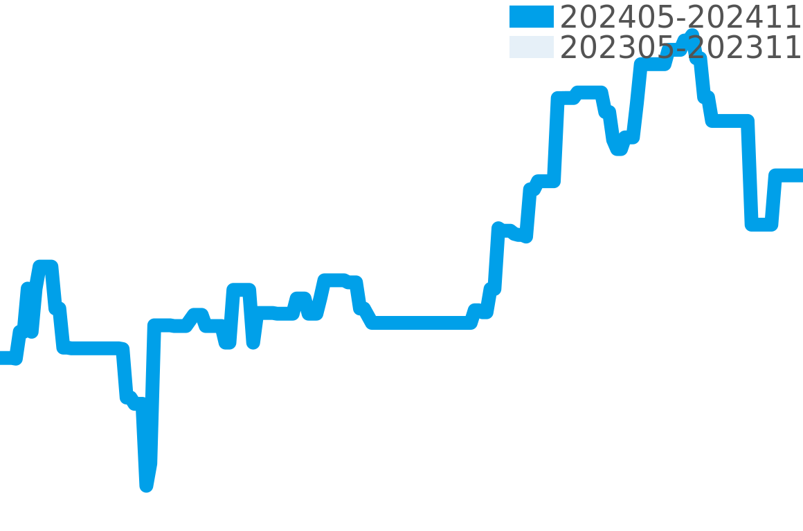 エポス その他 202405-202411の価格比較チャート