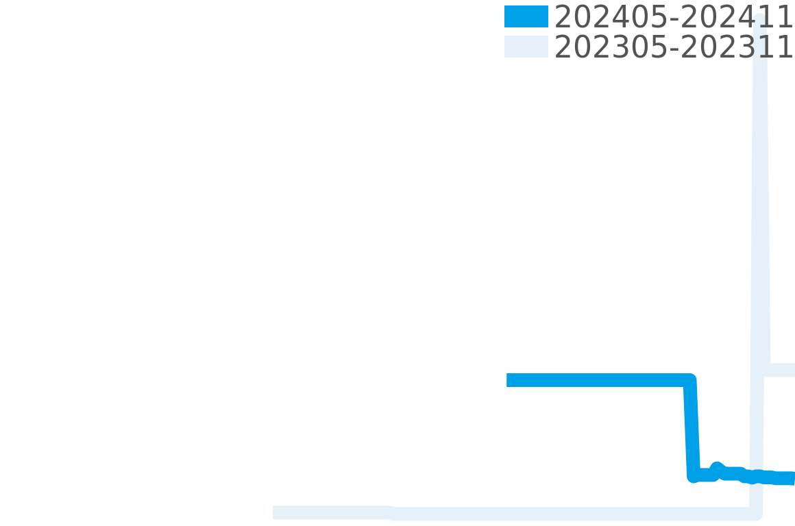 オフィチーネパネライ その他 202405-202411の価格比較チャート