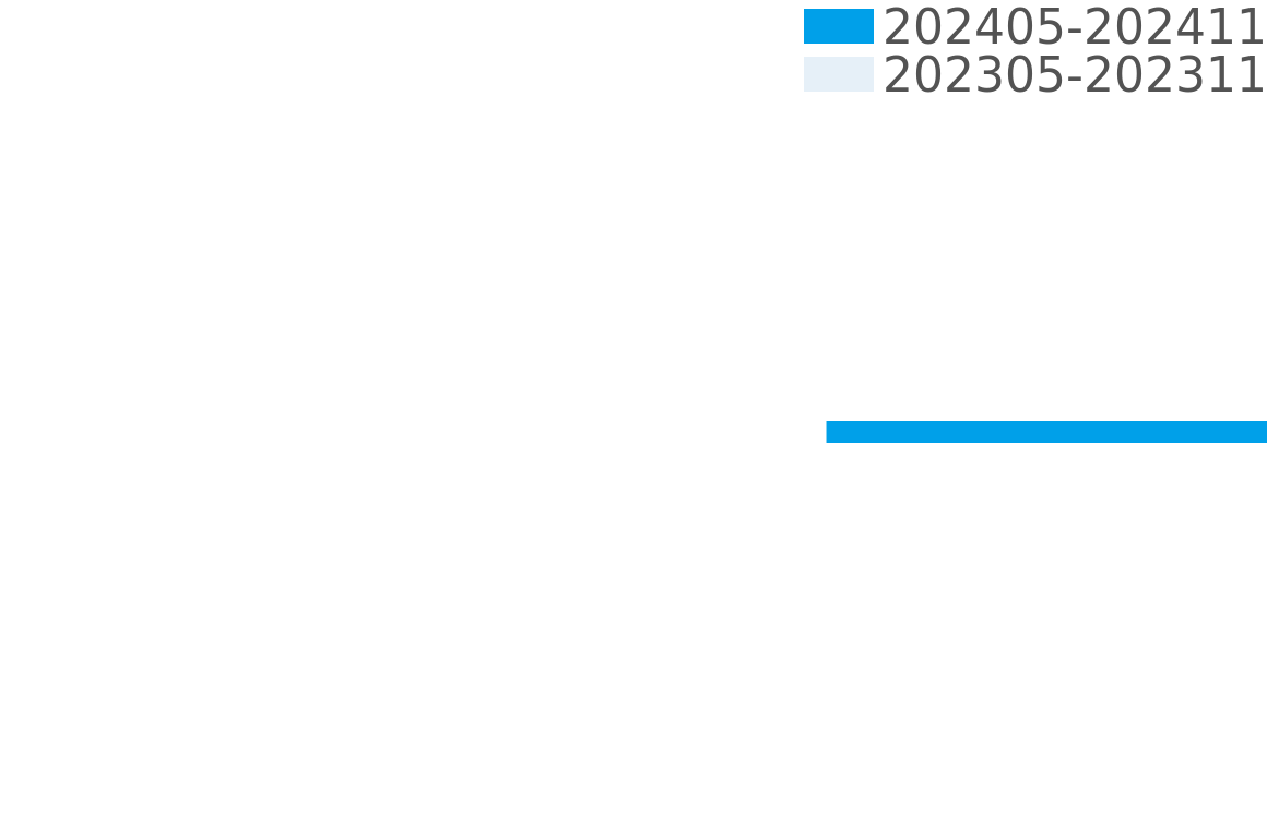 クエルボイソブリノス その他 202405-202411の価格比較チャート