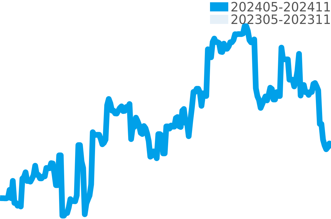 ボーイフレンド 202405-202411の価格比較チャート