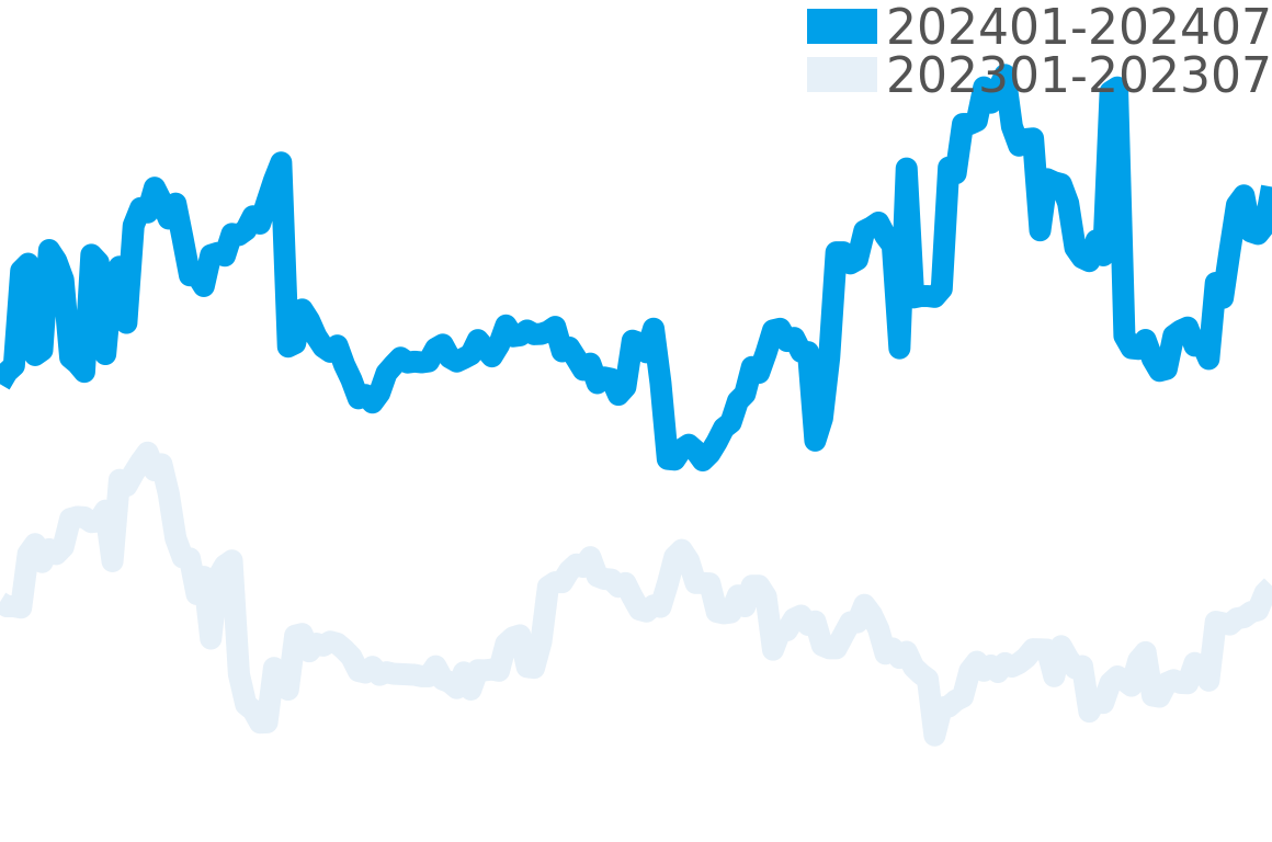デファイ 202312-202406の価格比較チャート