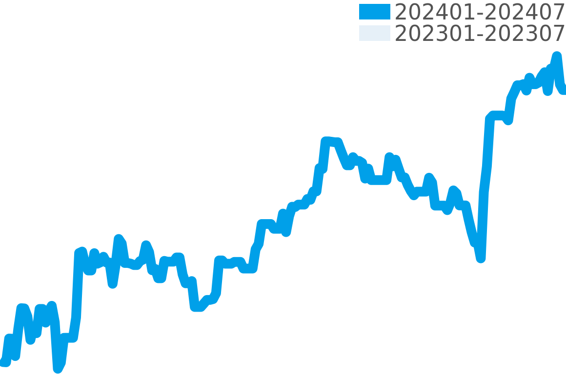 オータヴィア 202401-202407の価格比較チャート