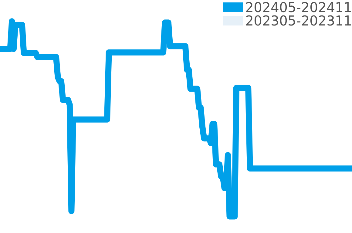 M2 202405-202411の価格比較チャート