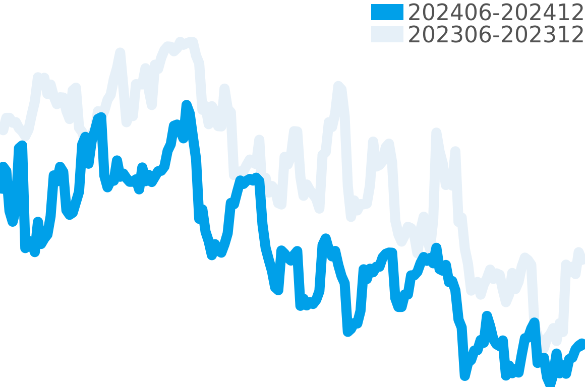 クロノタイム 202406-202412の価格比較チャート