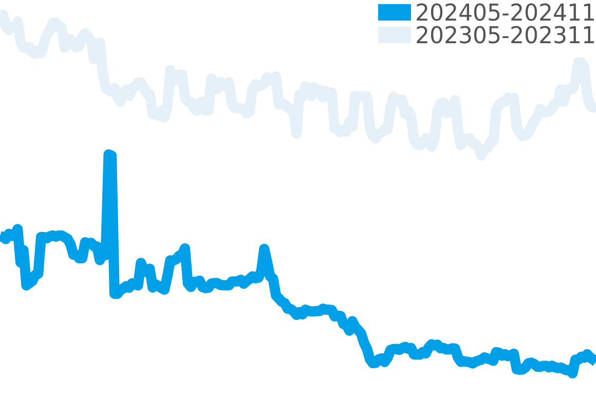 プリンスデイト 202405-202411の価格比較チャート