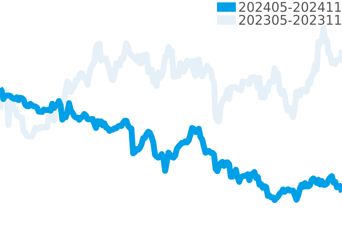 ペラゴス 202405-202411の価格比較チャート