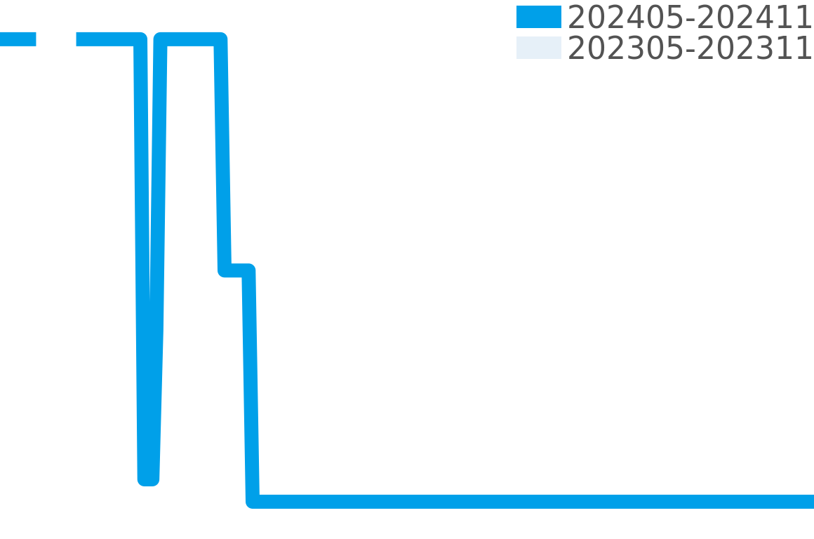 メトロ 202405-202411の価格比較チャート