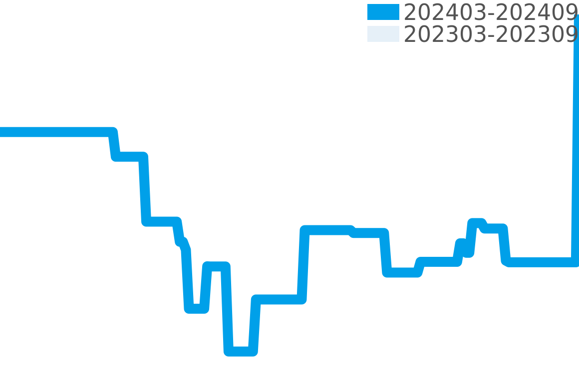 ハイライフ 202403-202409の価格比較チャート