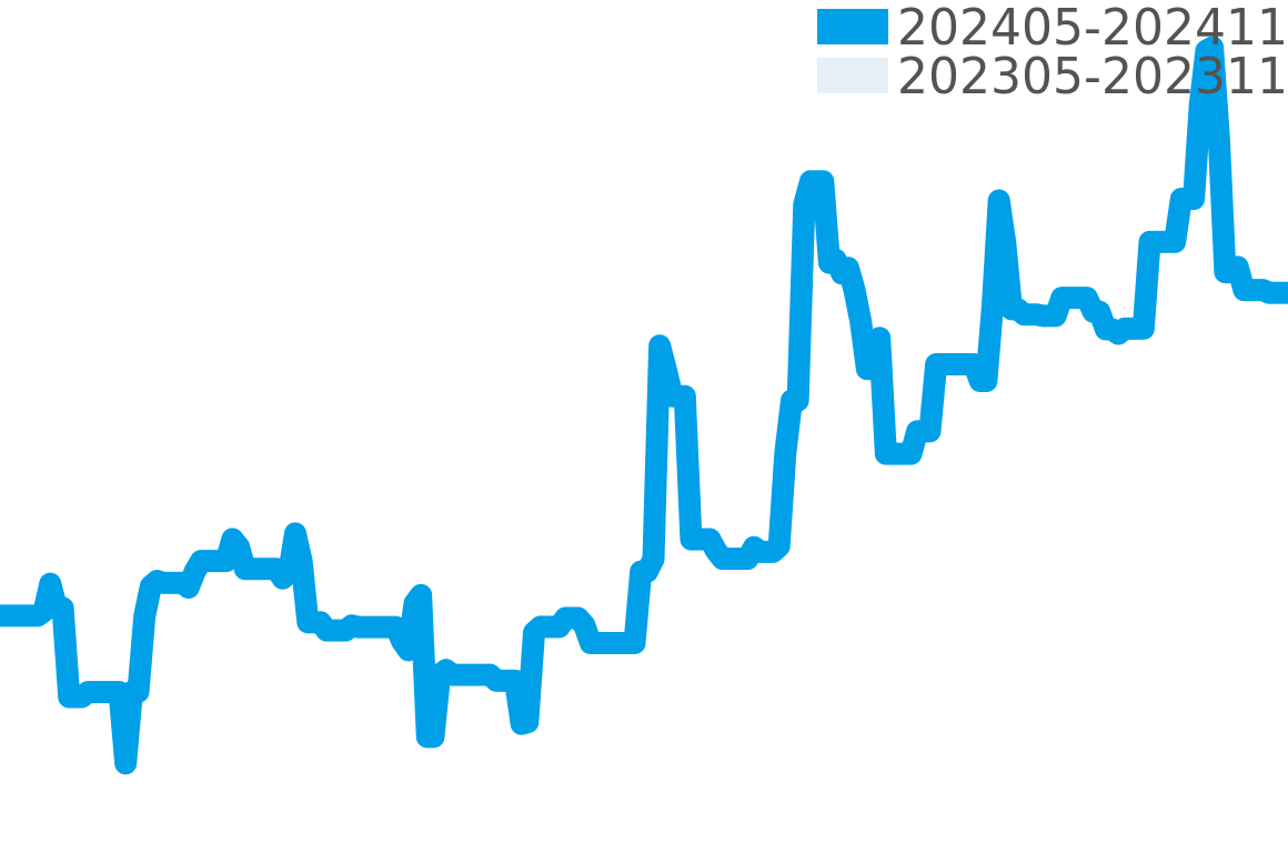 クラシック 202405-202411の価格比較チャート