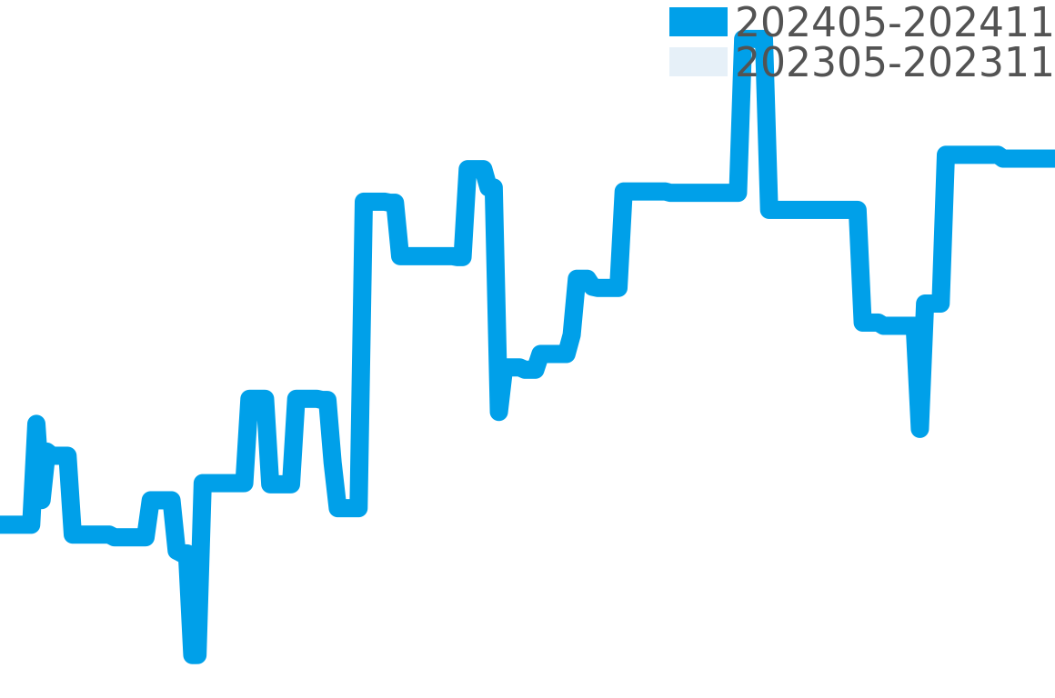 No.7 202405-202411の価格比較チャート