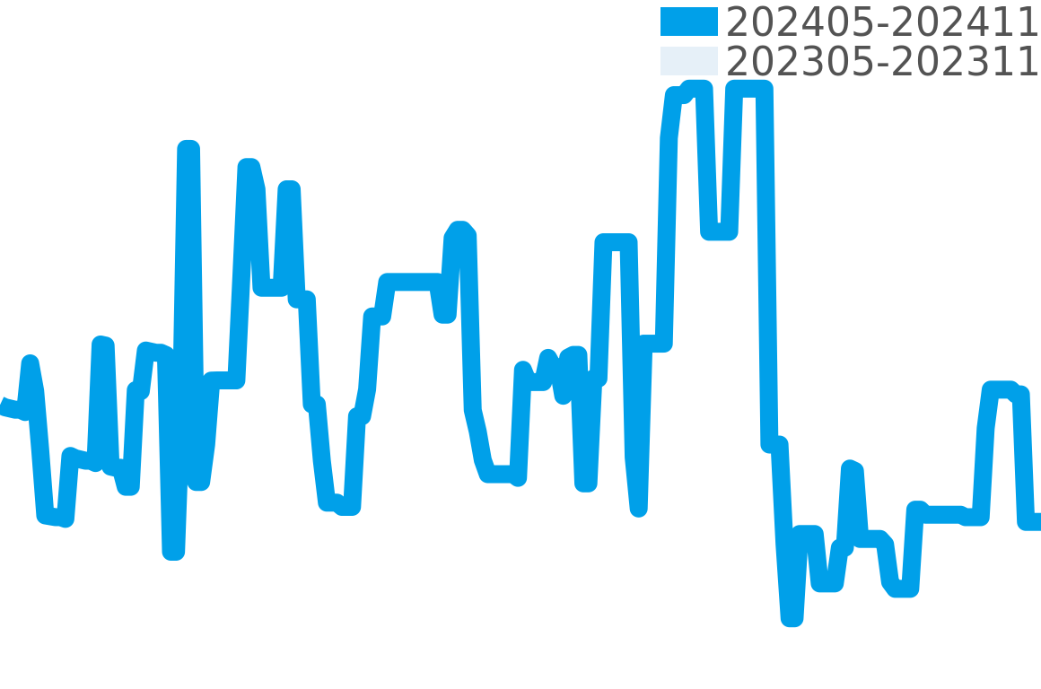 No.8 202405-202411の価格比較チャート