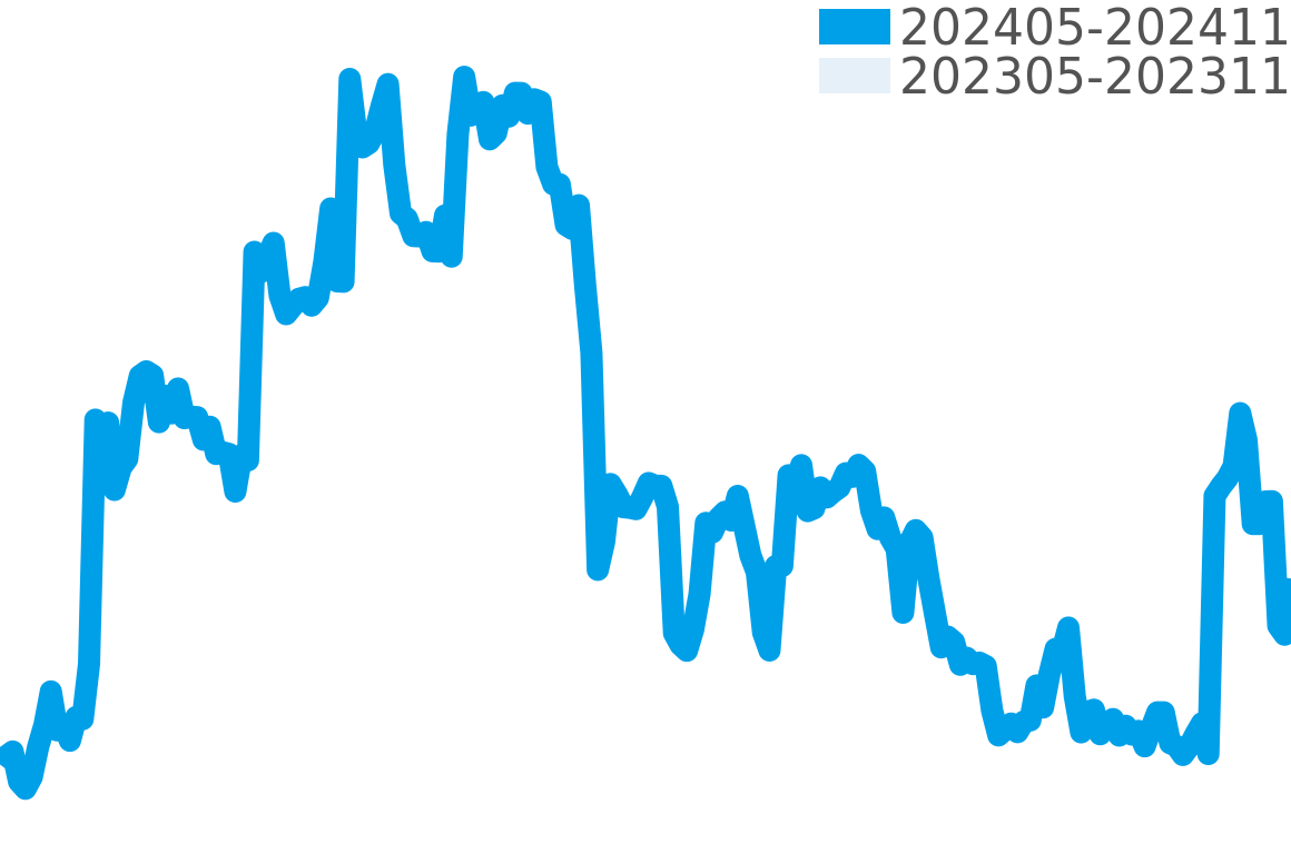 アイコン 202405-202411の価格比較チャート