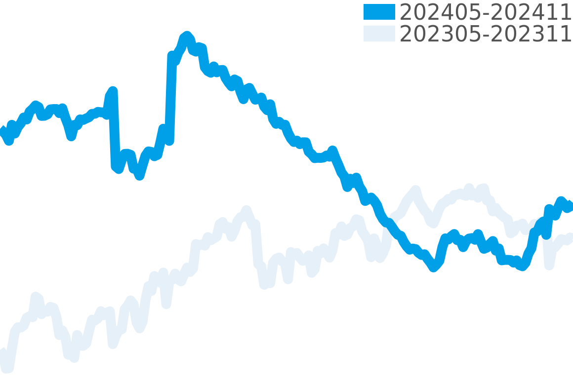 サブマリーナー 202405-202411の価格比較チャート