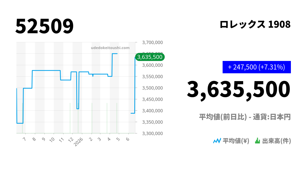 52509の相場情報 - ロレックス1908 - 腕時計投資.com