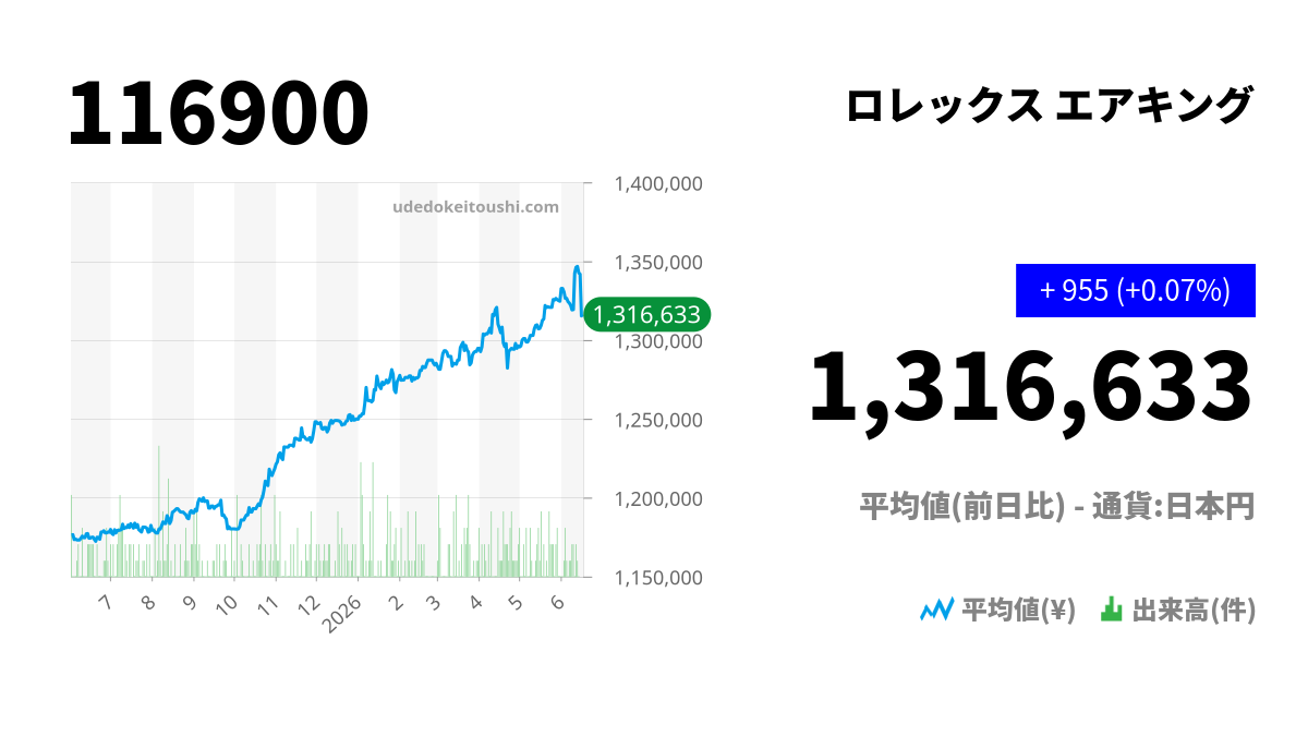 116900の相場情報 - ロレックスエアキング - 腕時計投資.com