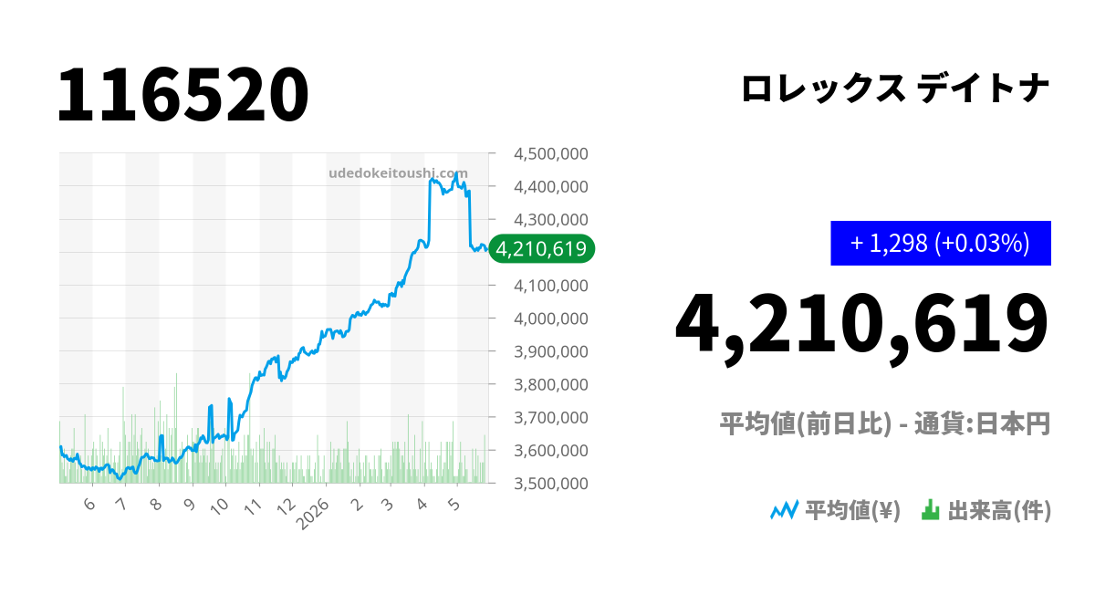 116520の相場情報 - ロレックスデイトナ - 腕時計投資.com 116520の相場情報 - ロレックスデイトナ - 腕時計投資.com